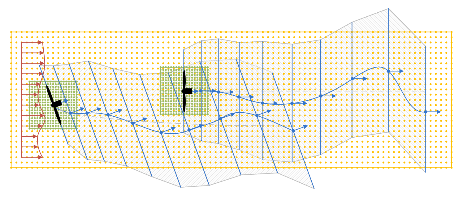 Wake planes, wake volumes, and zones of wake overlap for a two-turbine wind farm, with the upwind turbine yawed.