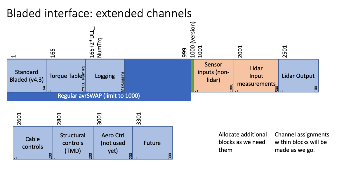 Channel scheme for extension to the Bladed DLL interface.
