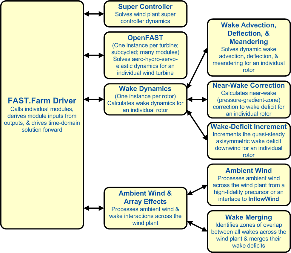 FAST.Farm submodel hierarchy.