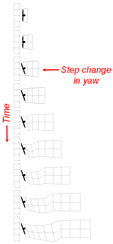 Wake advection for a single turbine resulting from a step change in yaw angle.