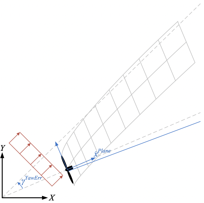 Wake deflection resulting from inflow skew, including a horizontal wake-deflection correction. The lower dashed line represents the rotor centerline, the upper dashed line represents the wind direction, and the solid blue line represents the horizontal wake-deflection correction (offset from the rotor centerline).