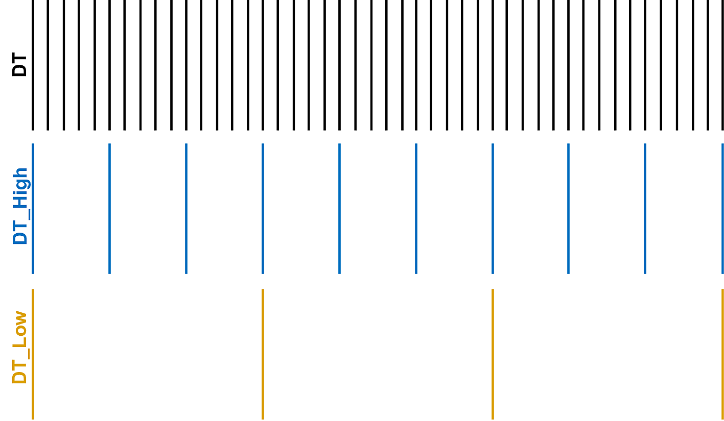 Illustration of timescale ranges for OpenFAST (DT), the FAST.Farm high-resolution domain (DT_High), and the FAST.Farm low-resolution domain (DT_Low).