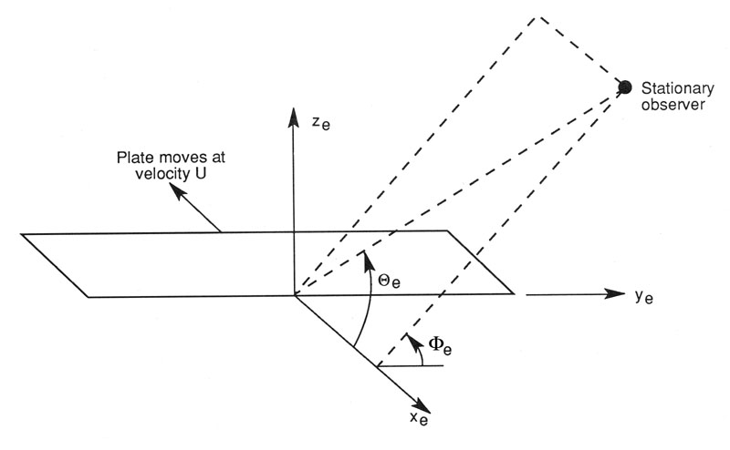 Angles used in the directivity function